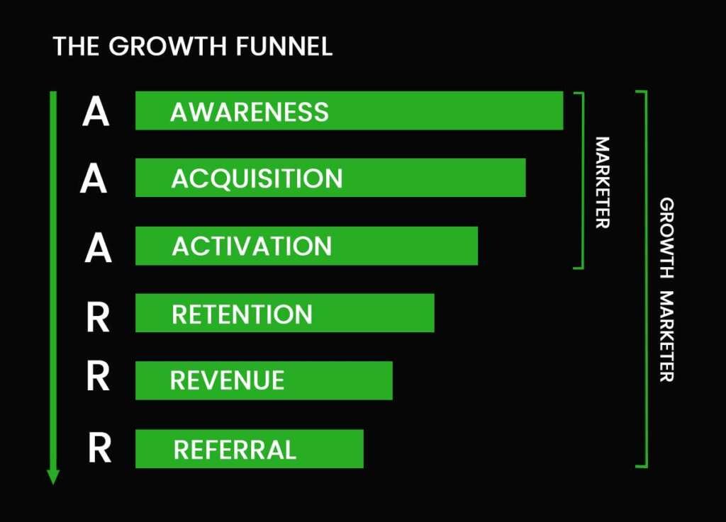 10-day-growth-funnel-chart
